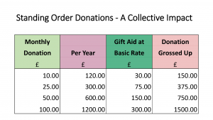 Donation graph